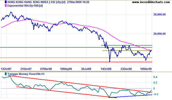 Hang Seng Index Hongkong