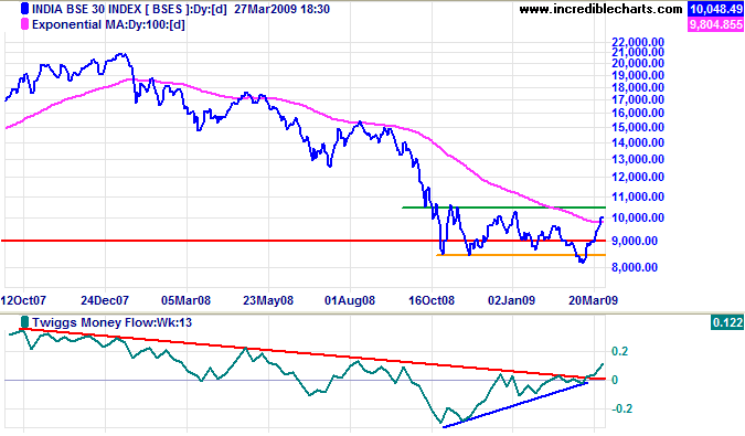 Sensex India