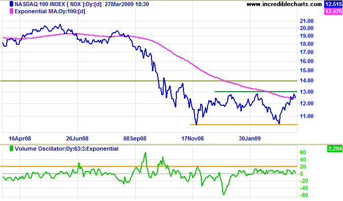 Nasdaq 100