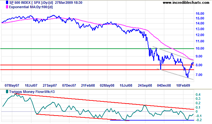 Standard & Poors 500 chart