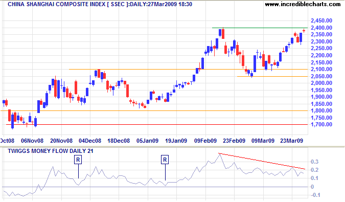 Shanghai Composite Index China
