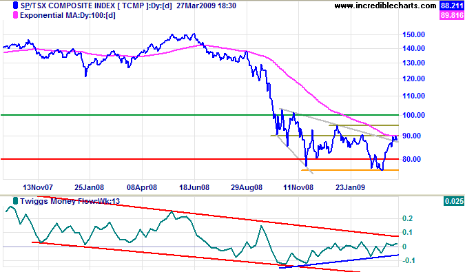 TSX Daily