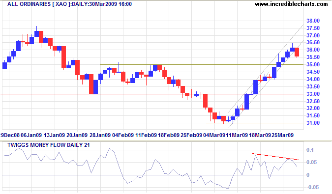 ASX All Ordinaries chart