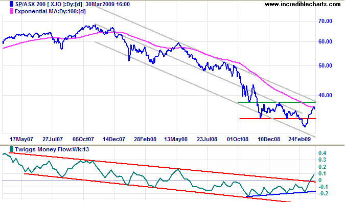 ASX 200 long-term
