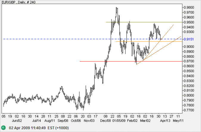 US Dollar Yen