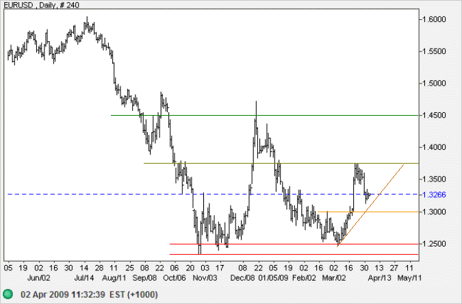 Euro US Dollar