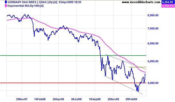 German DAX