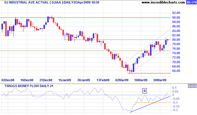 Dow Jones Industrial Average