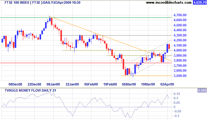FTSE 100 Daily
