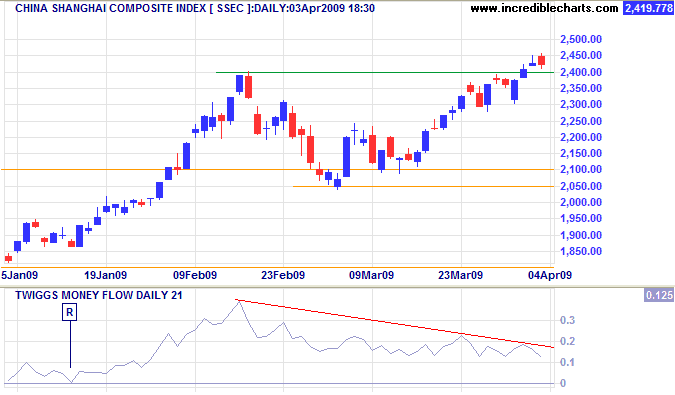 Shanghai Composite Index China