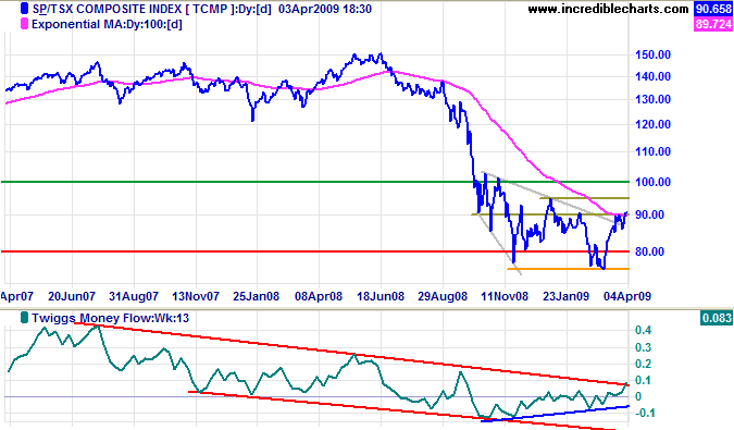 TSX Daily