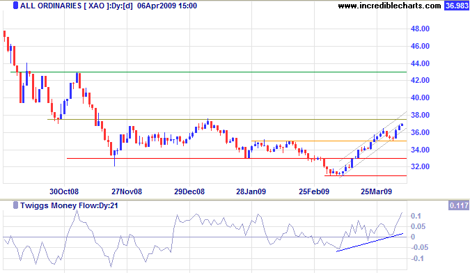 ASX All Ordinaries chart