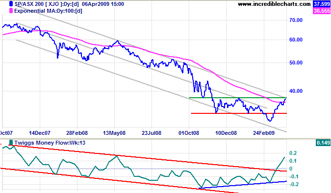 ASX 200 long-term