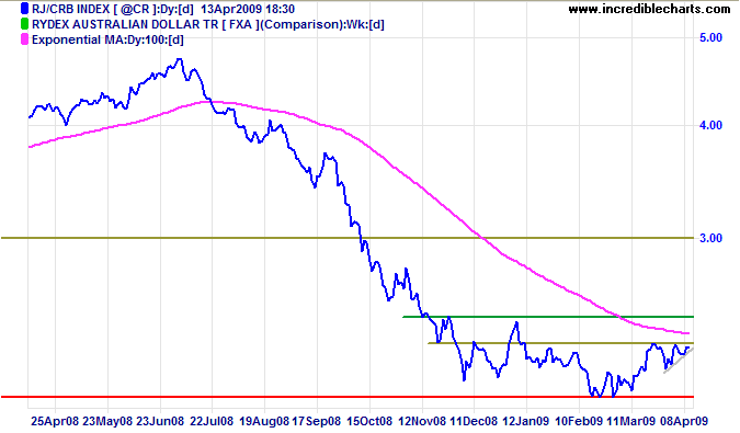 CRB Commodities Index