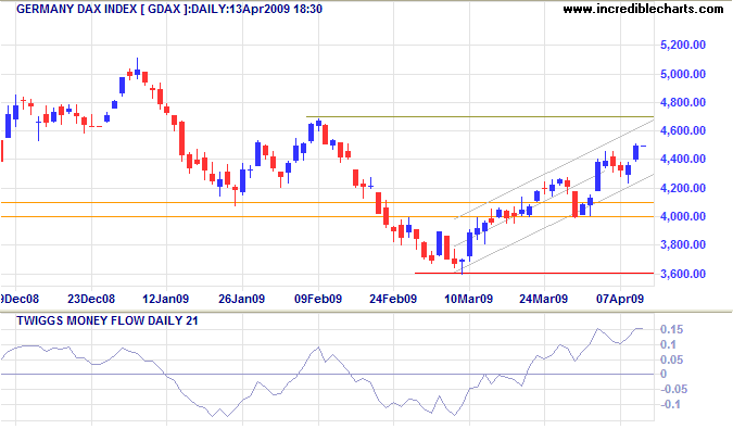 German DAX