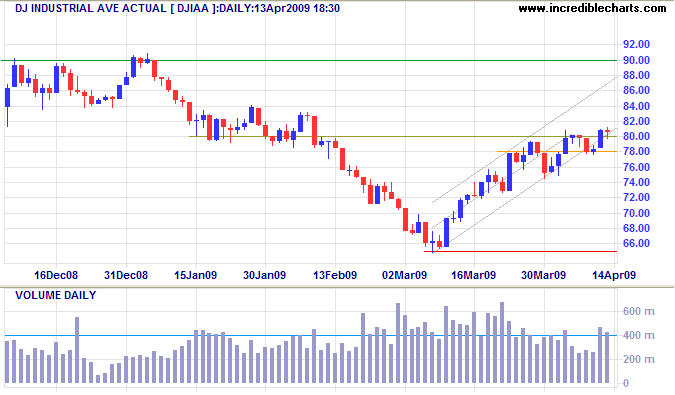 Dow Jones Industrial Average