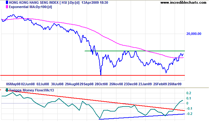 Hang Seng Index Hongkong