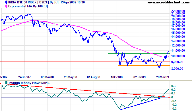 Sensex India