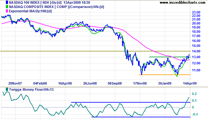 Nasdaq 100