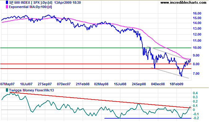 Standard & Poors 500 chart