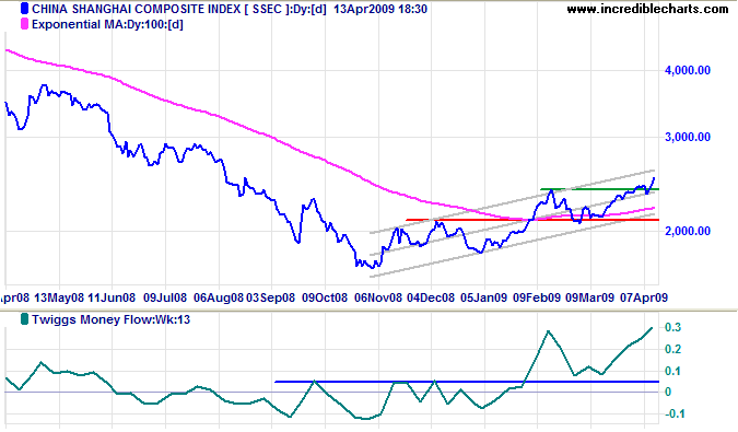 Shanghai Composite Index China