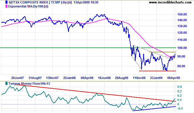 TSX Daily