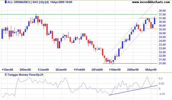 ASX All Ordinaries chart