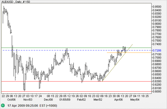Australian Dollar US Dollar