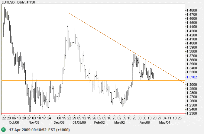 Euro US Dollar