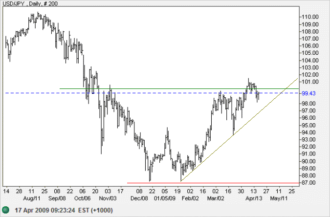 US Dollar Yen