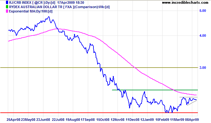 CRB Commodities Index
