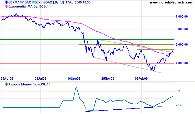 German DAX