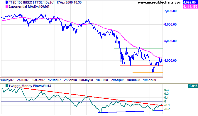 FTSE 100 Daily