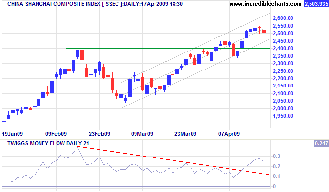 Shanghai Composite Index China