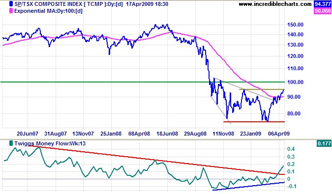 TSX Daily