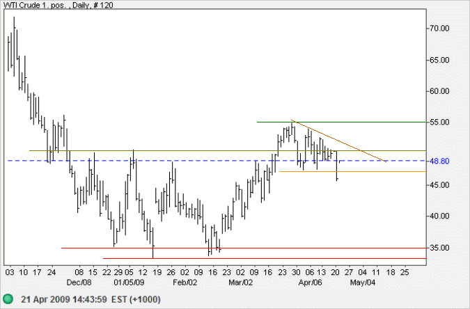 Crude Oil - West Texas Intermediate Light