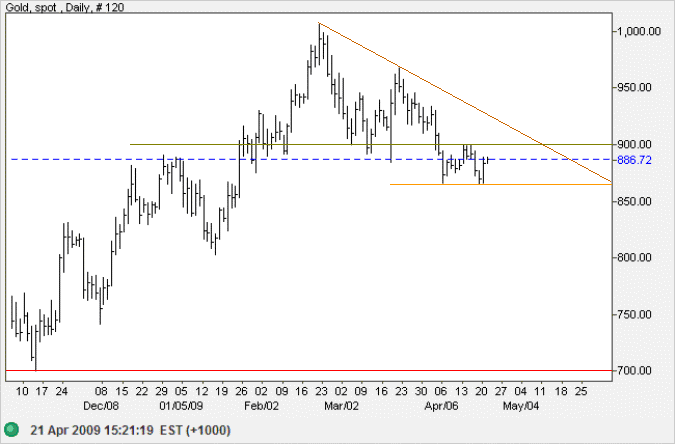 Spot Gold