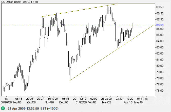 US Dollar Index