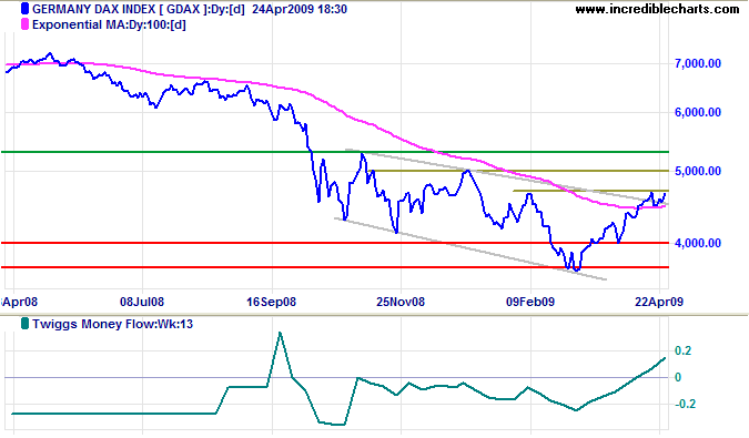 German DAX