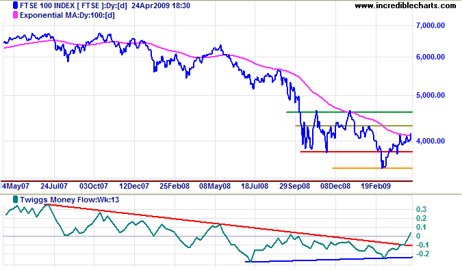 FTSE 100 Daily
