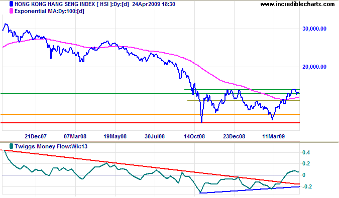 Hang Seng Index Hongkong