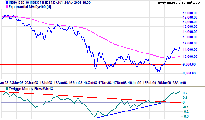 Sensex India