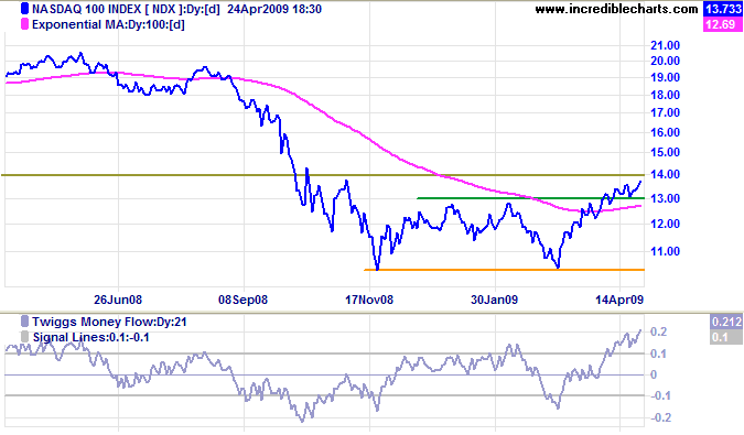 Nasdaq 100