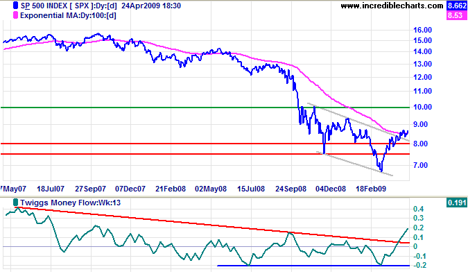 Standard & Poors 500 chart