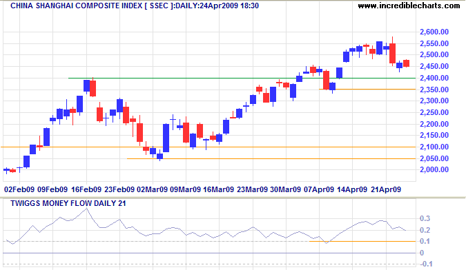 Shanghai Composite Index China