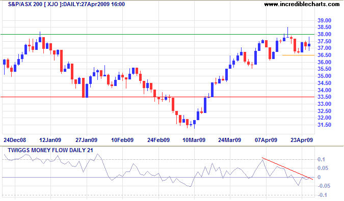 ASX 200 short-term