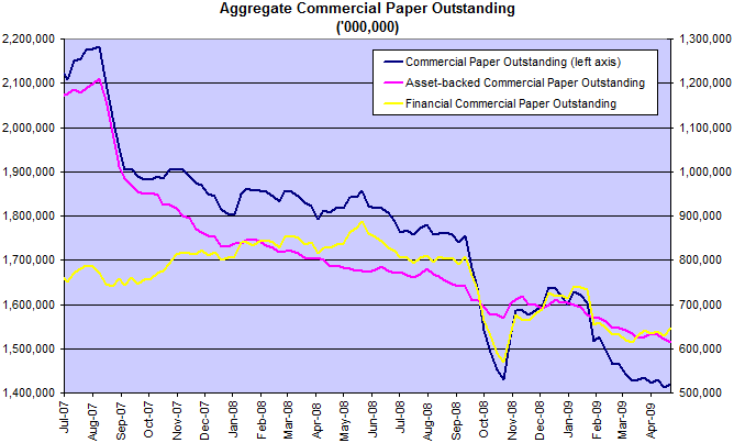 Commercial Paper
