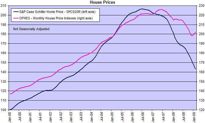 Case Shiller Housing Index
