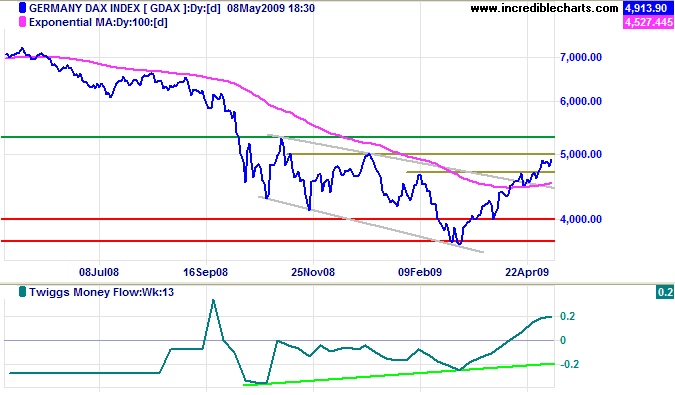 German DAX
