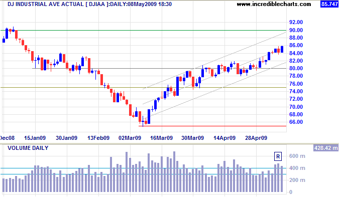 Dow Jones Industrial Average